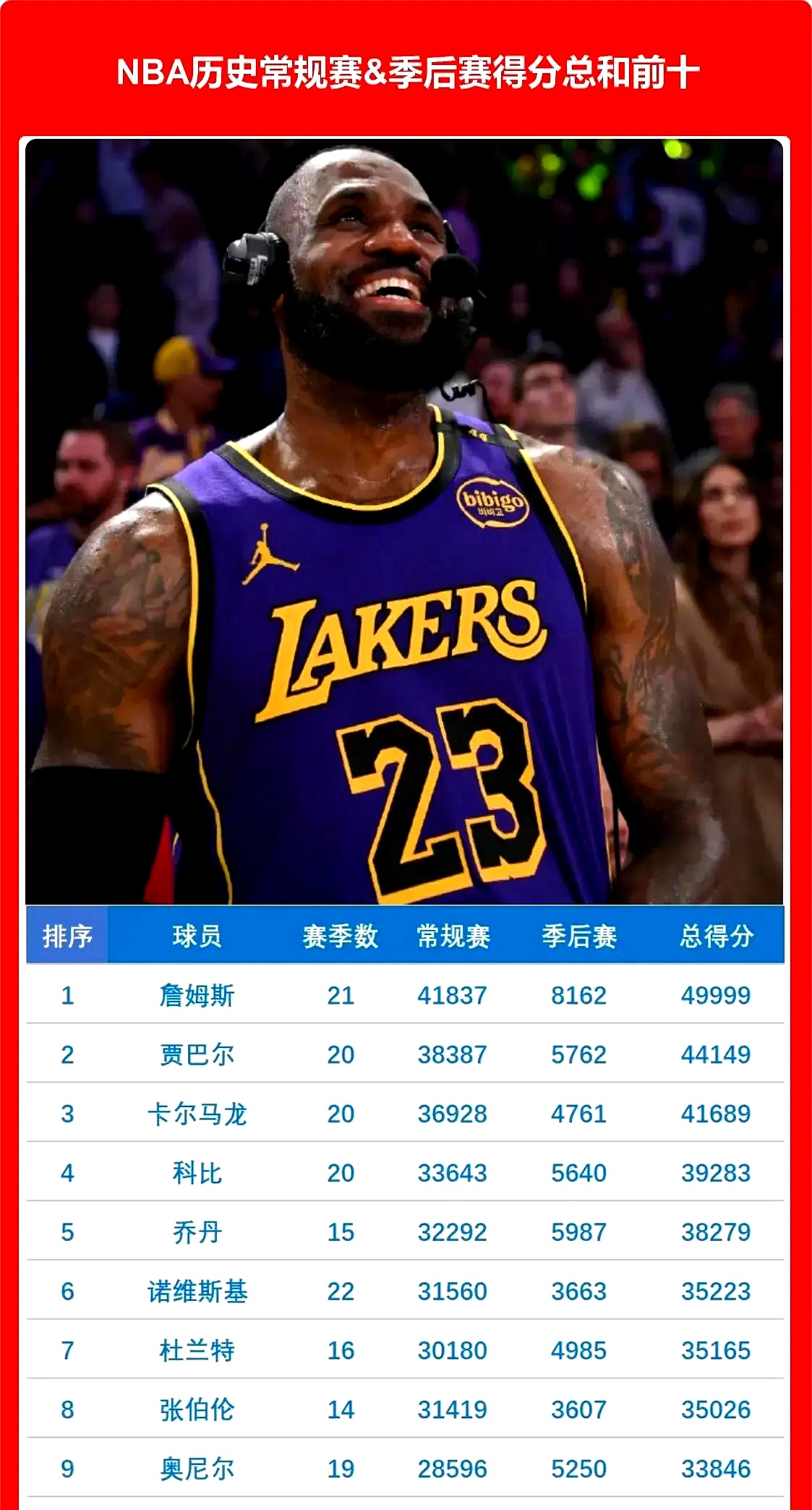 包含詹姆斯连续二十场比赛得分超过关键助攻，皇家马德里挑战极限！的词条